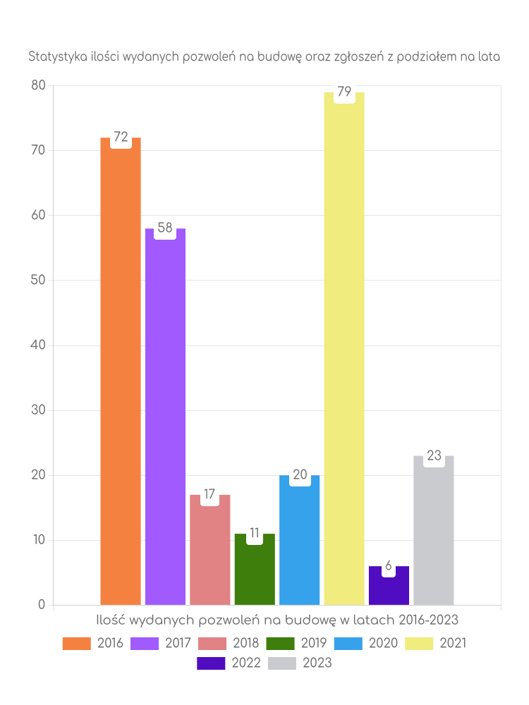 Zestawienie statystyk pozwoleń na budowę w gminie Strzegowo